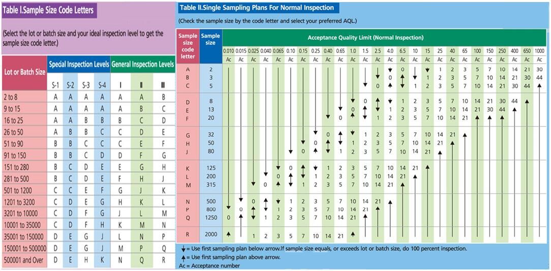 ANSI/ASQ Z1.4 AQL Sampling Inspection Standard Table